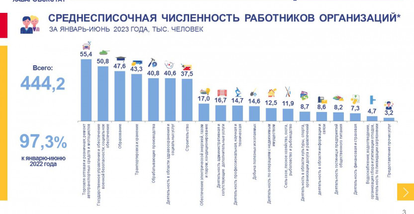 Численность и заработная плата работников организаций Хабаровского края